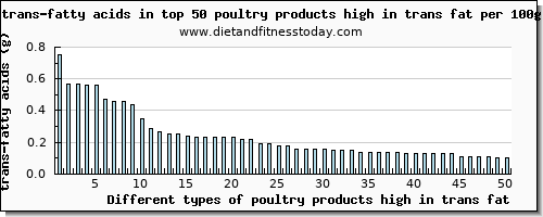 poultry products high in trans fat trans-fatty acids per 100g
